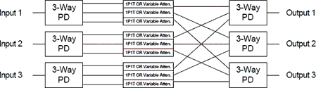 Figure 5. 3 x 3 Extended Variation Non-Blocking Matrix Switch